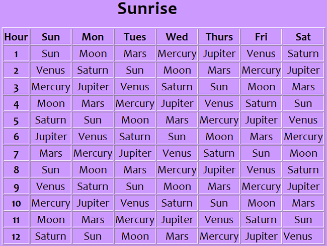 Hourly Correspondences for witches